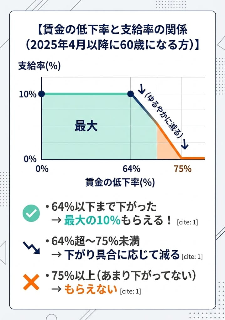 2025年4月からの新制度:支給率のイメージ