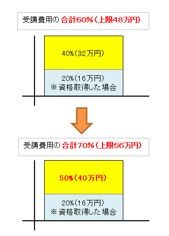 専門実践教育訓練（教育訓練）の支給強化