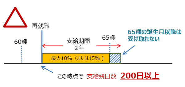 支給期間の具体例3:途中で65歳になる場合