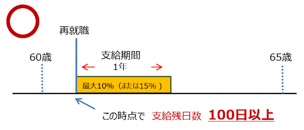 支給期間の具体例1:残日数100日以上200日未満の場合