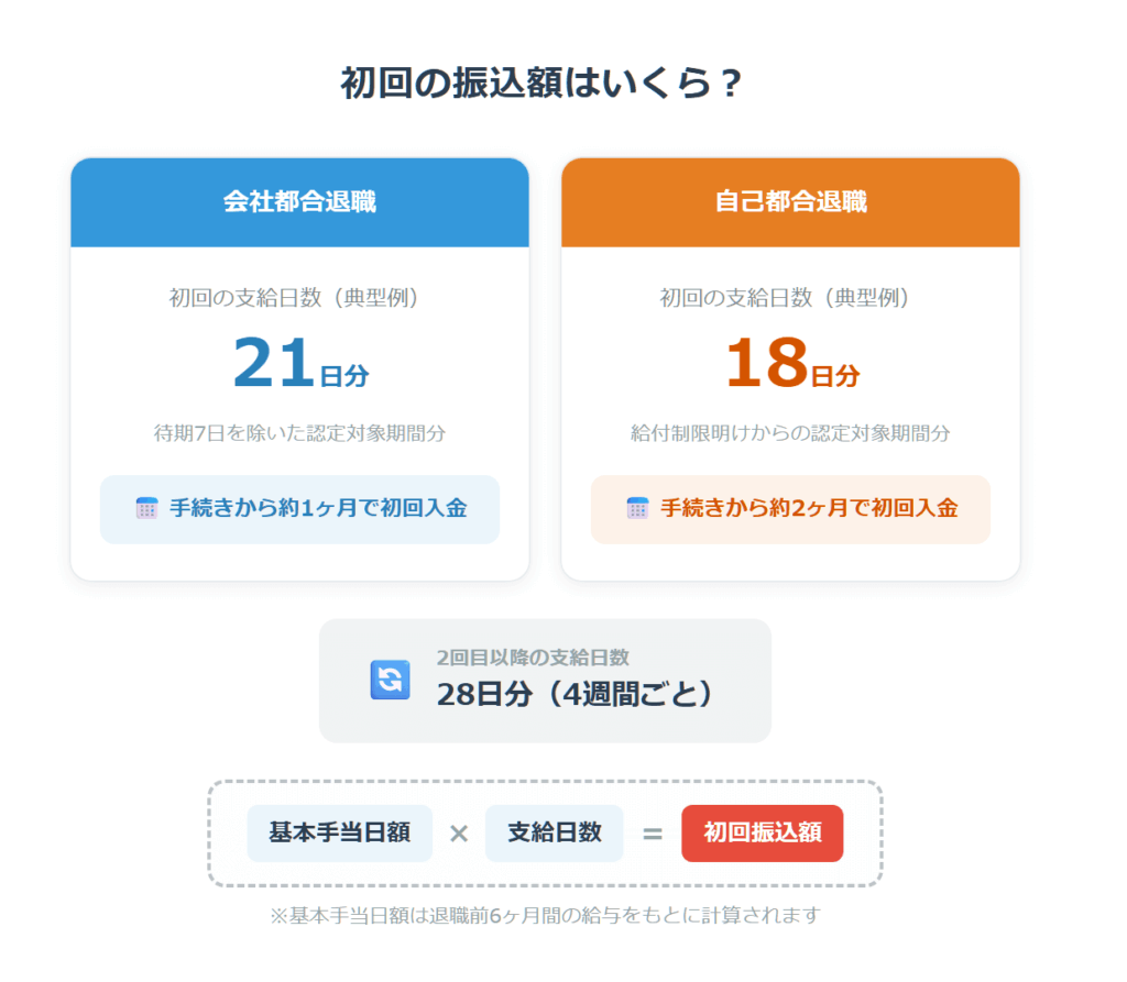 初回の振込額はいくら