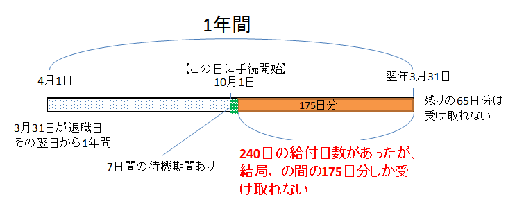 失業保険の有効期限は1年間（給付制限がない場合）