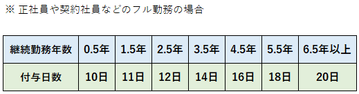 フルタイム勤務の年給付与日数