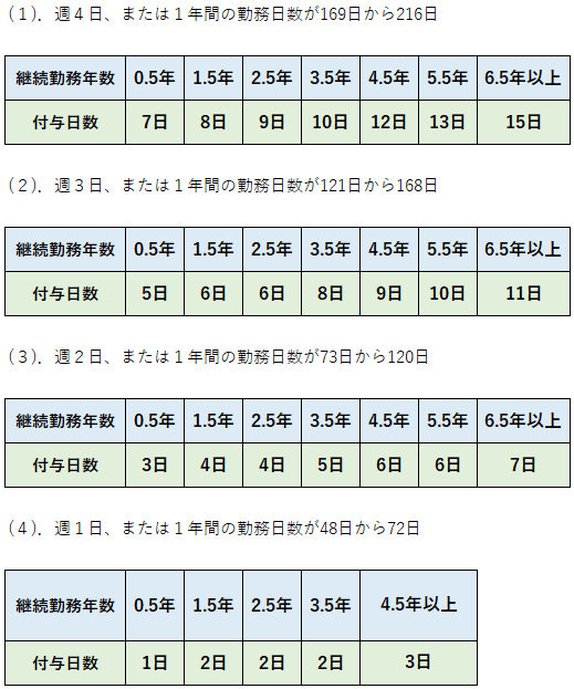 パート・アルバイト等の年給付与日数