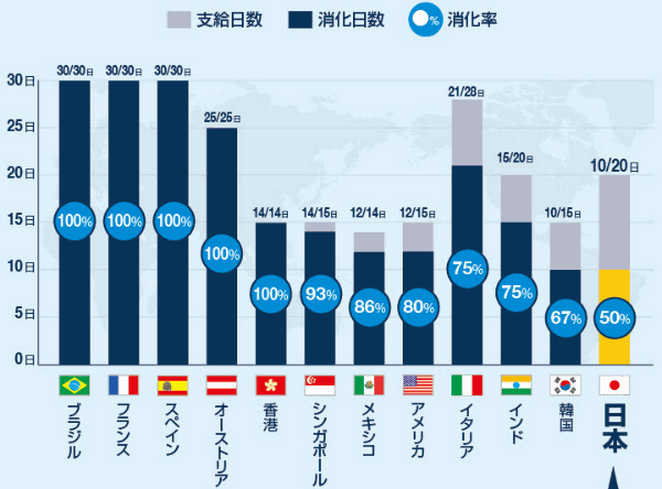 年給休暇取得率