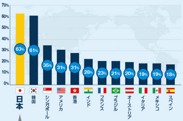 年給休暇取得の際に罪悪感を感じる割合