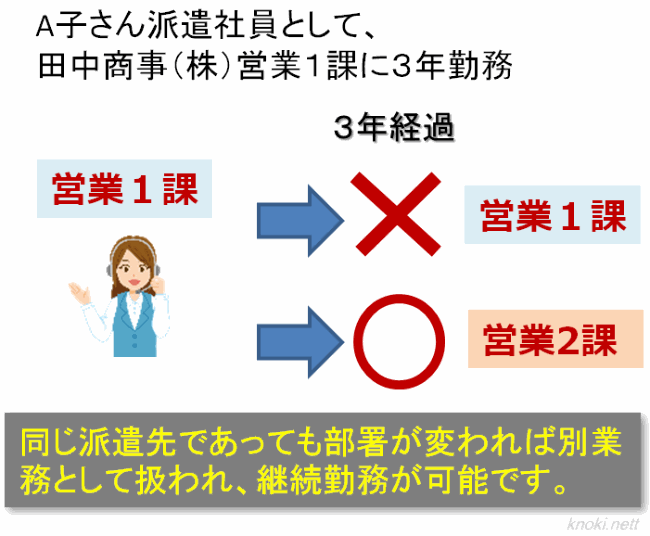 派遣3年ルール別部署異動