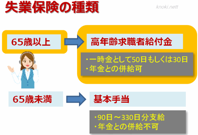 者 高 年齢 給付 金 求職