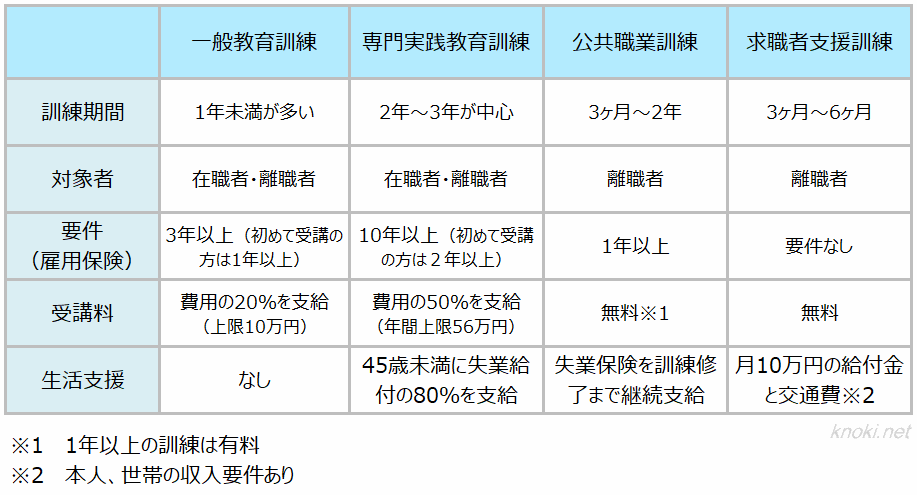 教育訓練と職業訓練との比較図