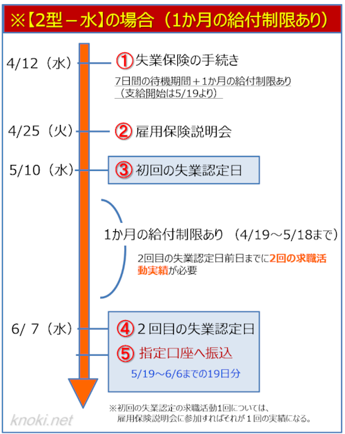 給付制限ありの受給スケジュール