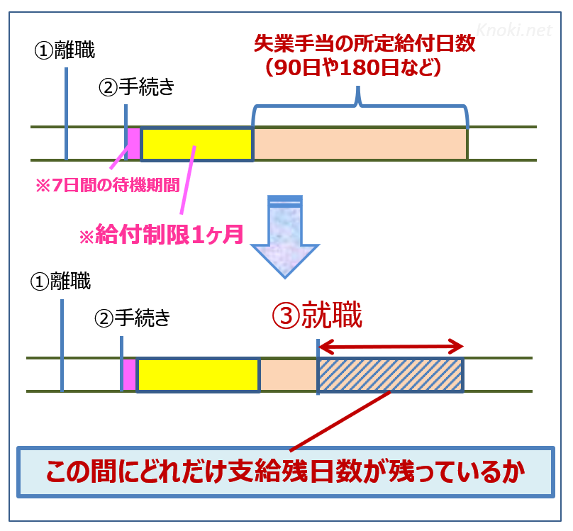 失業保険の支給残日数(給付制限がある場合)