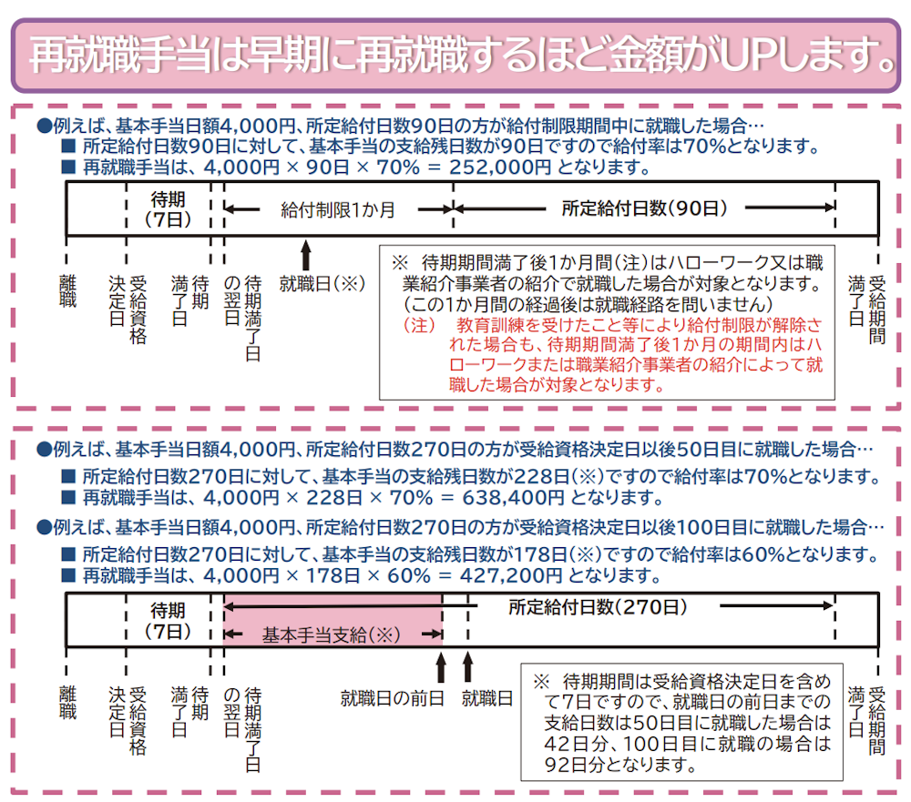 給付制限期間の最初の1ヶ月の制限