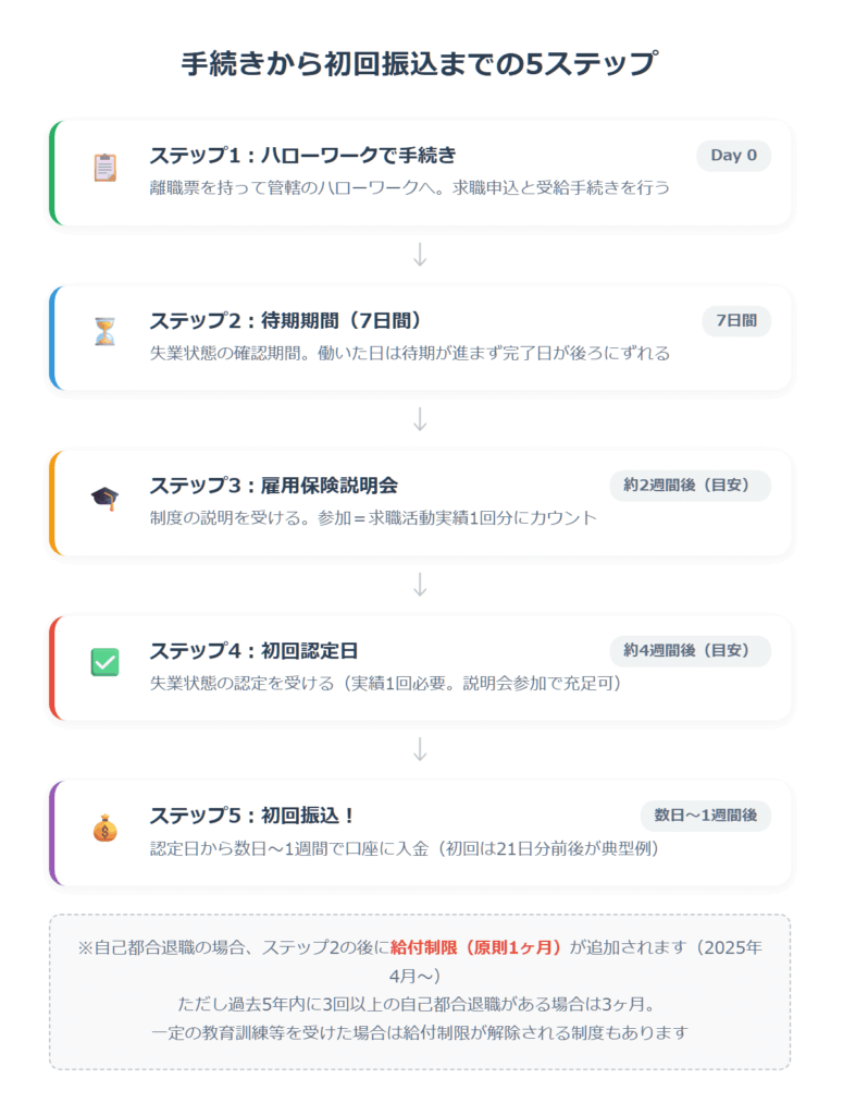手続きから振込まで。知っておくべき5つのステップ