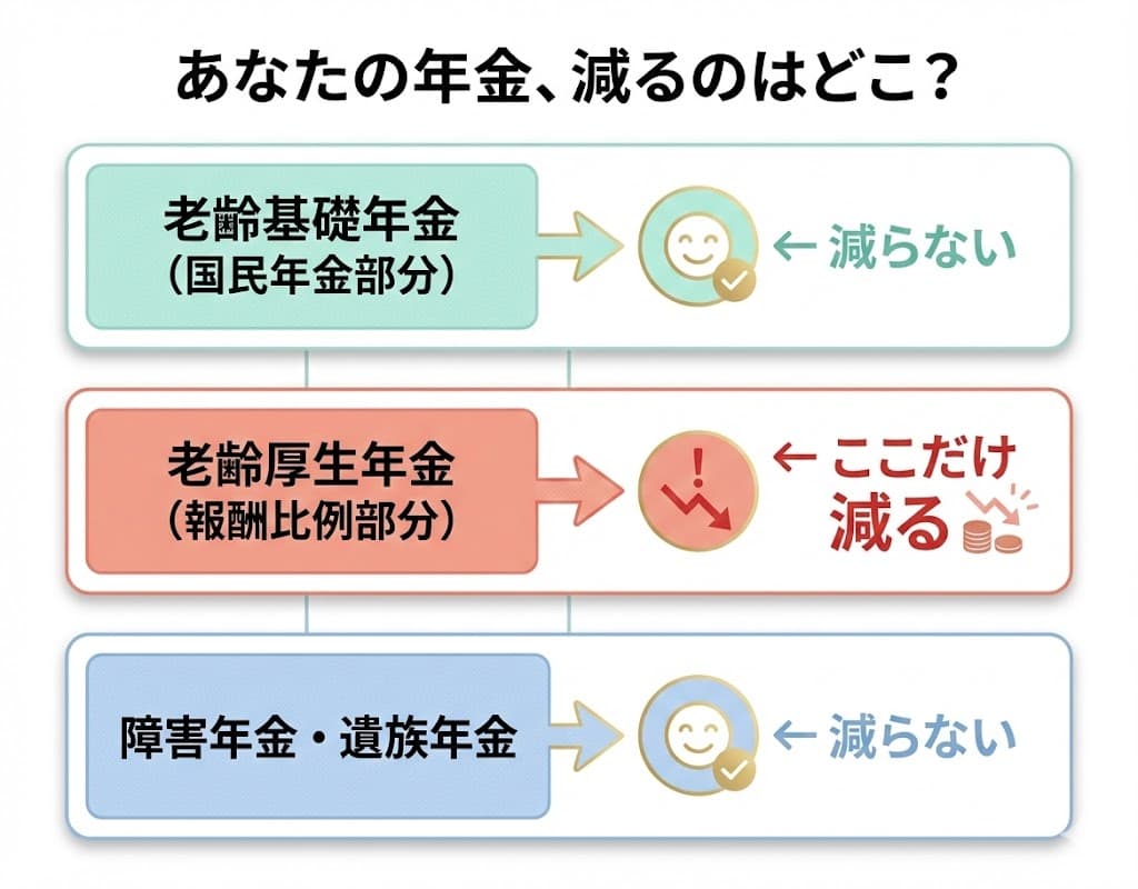 減らされる年金・減らされない年金の早見表