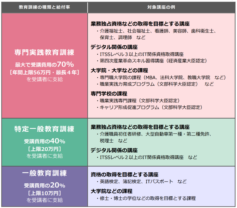 講座によって対象訓練が異なる