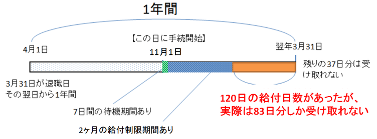 自己都合の場合の雇用保険受給例