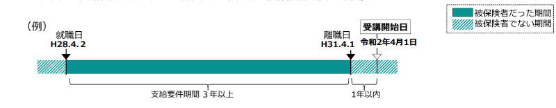 専門実践教育訓練の支給要件1