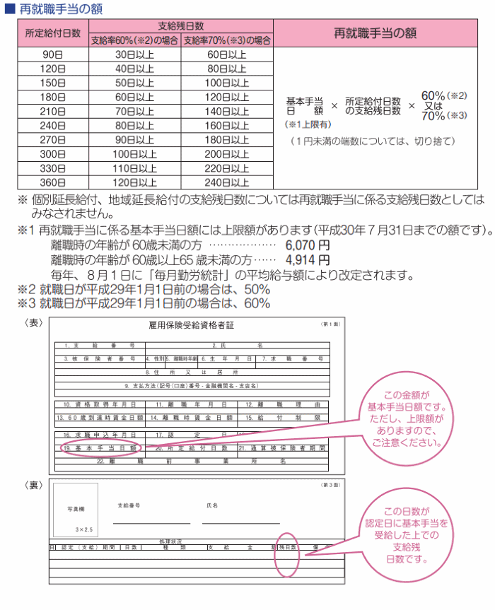 再就職手当の額