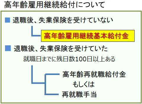 高年齢雇用継続給付について