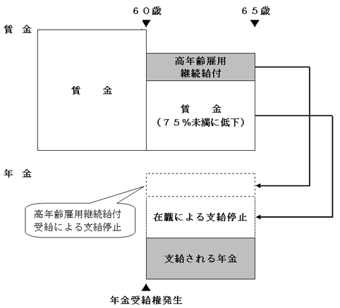 高年齢雇用継続給付の支給停止の基本的な仕組み