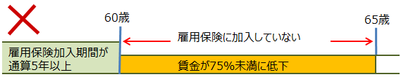 高年齢雇用継続基本給付金の（支給例4）