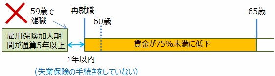 高年齢雇用継続基本給付金の（支給例5）