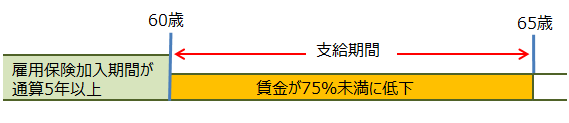 高年齢雇用継続基本給付金の（支給例1）