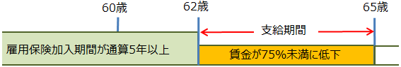 高年齢雇用継続基本給付金の（支給例2）