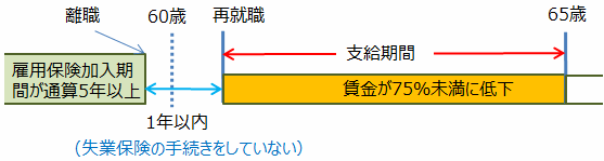 高年齢雇用継続基本給付金の（支給例3）