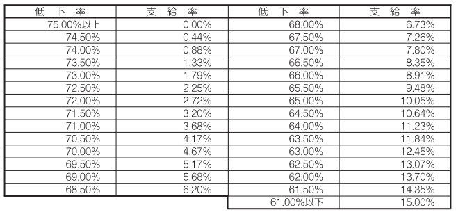 高年齢雇用継続基本給付金の支給率2