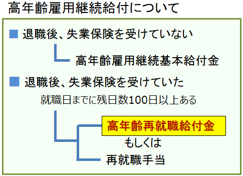 高年齢来よう継続給付金について