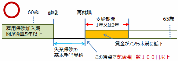 高年齢再就職給付金の支給要件1