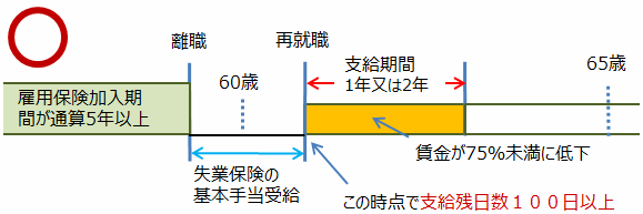 高年齢再就職給付金の支給要件2