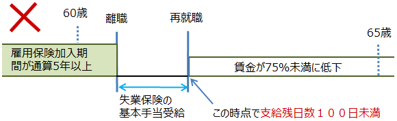 高年齢再就職給付金の支給要件3