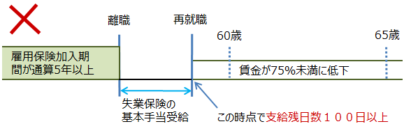 高年齢再就職給付金の支給要件4