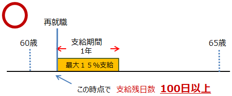 高年齢再就職給付金の支給例1