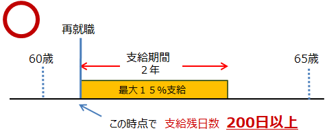 高年齢再就職給付金の支給例2