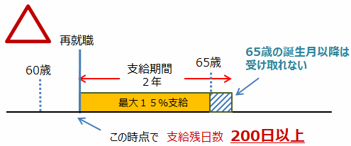 高年齢再就職給付金の支給例3