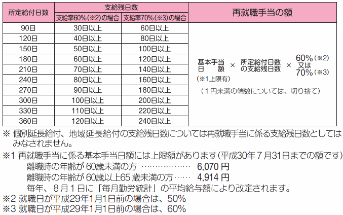 再就職手当の額