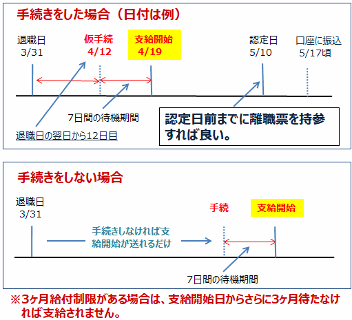 失業 保険 手続き に 必要 な もの