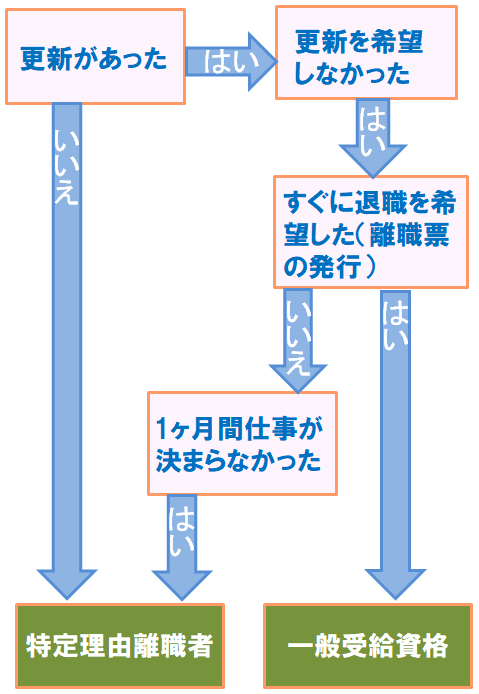 派遣社員の場合のケース（特定理由離職者か一般受給資格者）