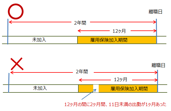 離職前２年間の間に12ヶ月以上の雇用保険加入期間が必要