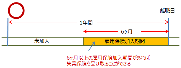 会社都合の場合は雇用保険加入期間6ヶ月以上必要