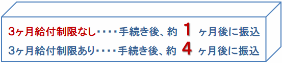 ３ヶ月の給付制限のあるなしによって振込までの期間が異なる