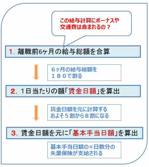 失業保険の計算方法