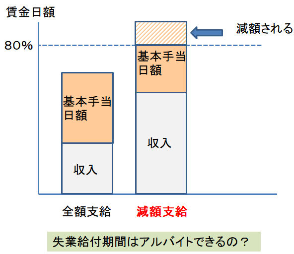 失業保険受給中にアルバイトはできるの？