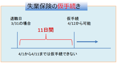 失業保険の仮手続