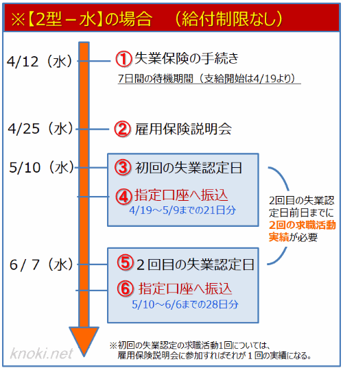 失業 保険 認定 日 間違え た