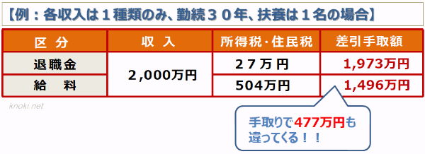 退職所得と給与所得との比較