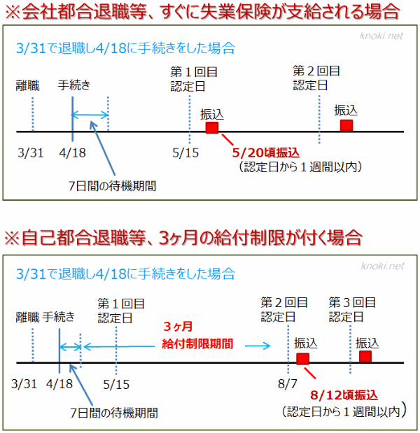 都合 会社 失業 手当